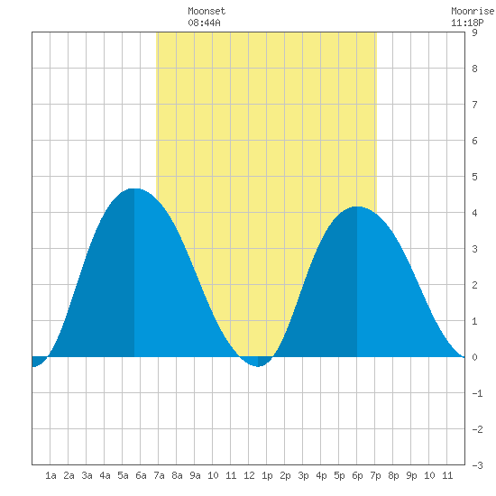 Hudson tide chart for Monday, March 21, 2022