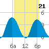 Hudson tide chart for Monday, March 21, 2022