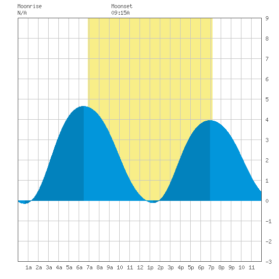 Hudson tide chart for Tuesday, March 22, 2022