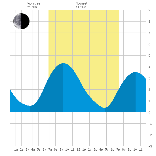Hudson tide chart for Friday, March 25, 2022
