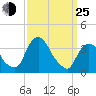 Hudson tide chart for Friday, March 25, 2022