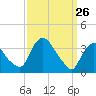 Hudson tide chart for Saturday, March 26, 2022