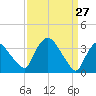 Hudson tide chart for Sunday, March 27, 2022