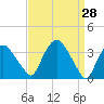 Hudson tide chart for Monday, March 28, 2022