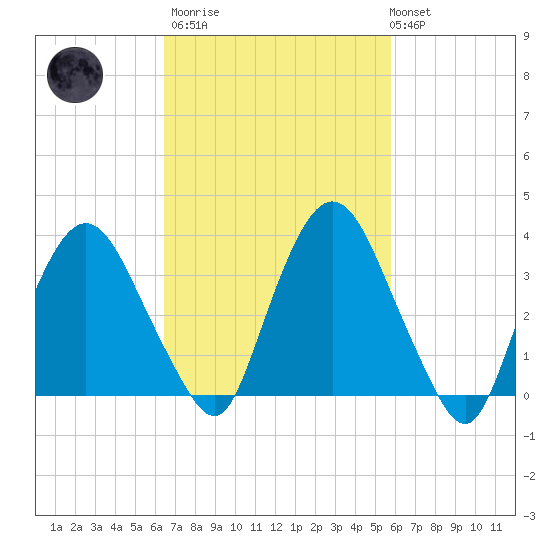 Hudson tide chart for Wednesday, March 2, 2022