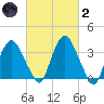 Hudson tide chart for Wednesday, March 2, 2022