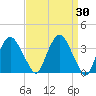 Hudson tide chart for Wednesday, March 30, 2022