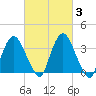 Hudson tide chart for Thursday, March 3, 2022