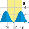 Hudson tide chart for Saturday, March 5, 2022