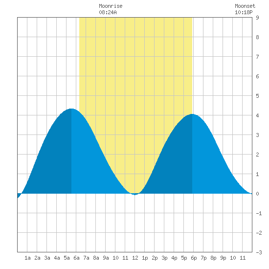 Hudson tide chart for Sunday, March 6, 2022