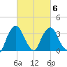 Hudson tide chart for Sunday, March 6, 2022