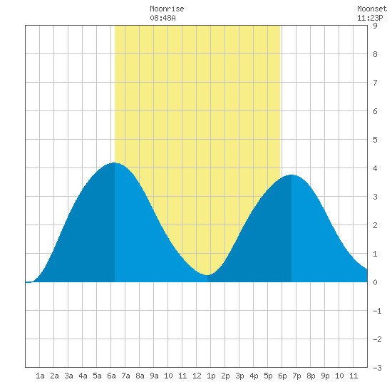 Hudson tide chart for Monday, March 7, 2022