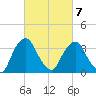 Hudson tide chart for Monday, March 7, 2022