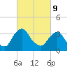 Hudson tide chart for Wednesday, March 9, 2022