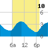 Hudson tide chart for Sunday, April 10, 2022