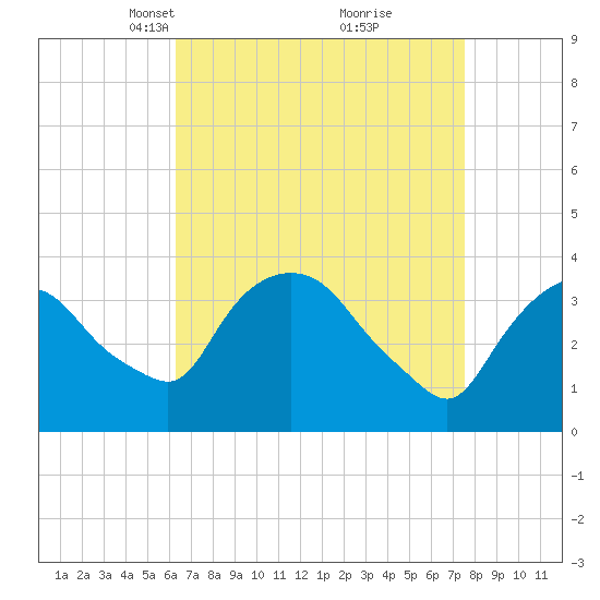 Hudson tide chart for Monday, April 11, 2022