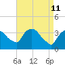 Hudson tide chart for Monday, April 11, 2022