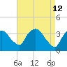 Hudson tide chart for Tuesday, April 12, 2022