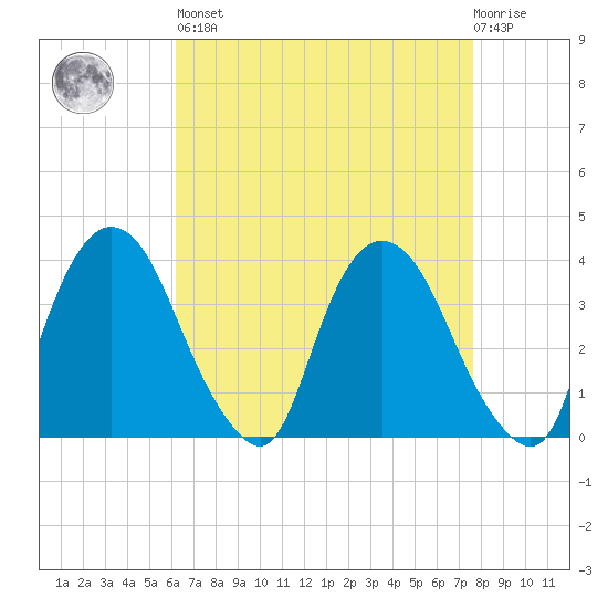 Hudson tide chart for Saturday, April 16, 2022