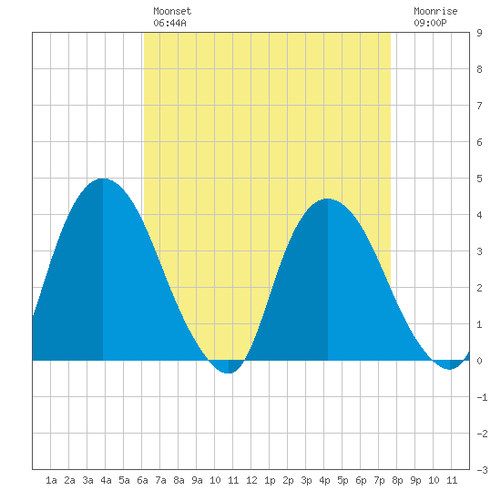Hudson tide chart for Sunday, April 17, 2022