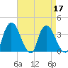 Hudson tide chart for Sunday, April 17, 2022