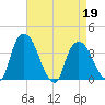 Hudson tide chart for Tuesday, April 19, 2022