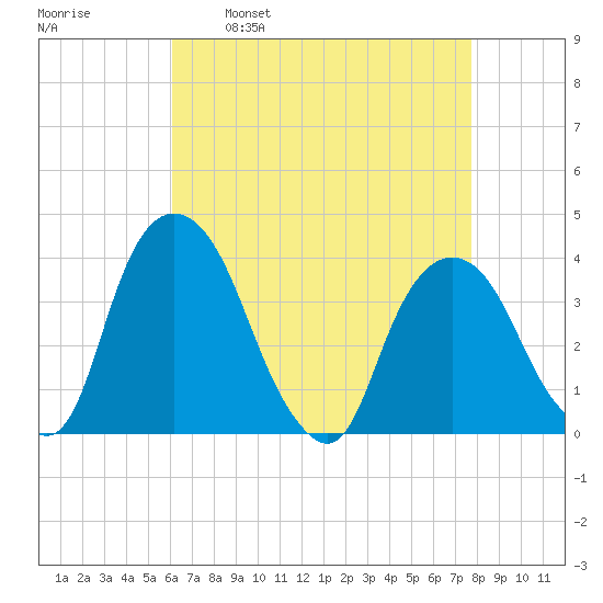 Hudson tide chart for Wednesday, April 20, 2022