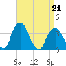 Hudson tide chart for Thursday, April 21, 2022