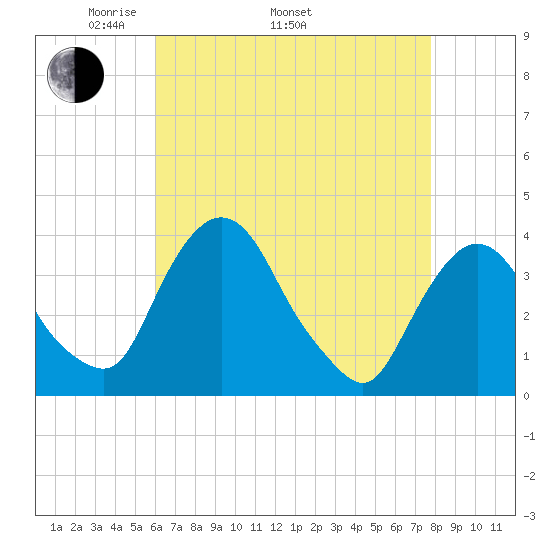 Hudson tide chart for Saturday, April 23, 2022