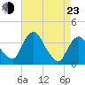 Hudson tide chart for Saturday, April 23, 2022