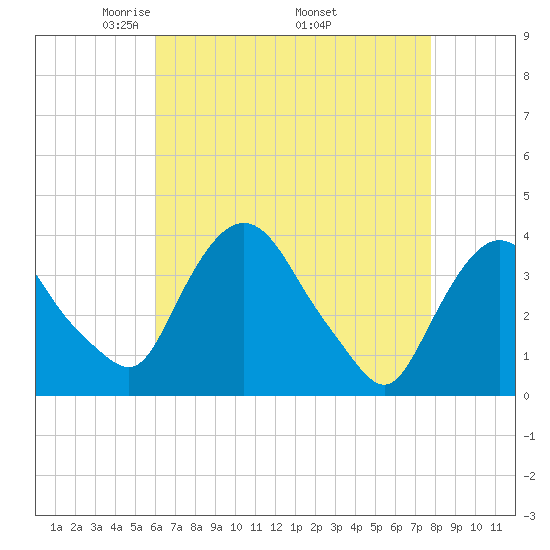 Hudson tide chart for Sunday, April 24, 2022