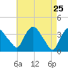 Hudson tide chart for Monday, April 25, 2022