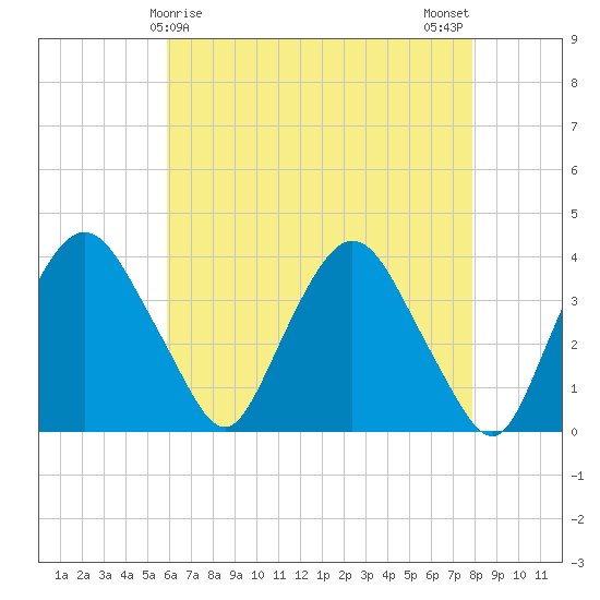 Hudson tide chart for Thursday, April 28, 2022