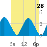Hudson tide chart for Thursday, April 28, 2022