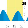Hudson tide chart for Friday, April 29, 2022