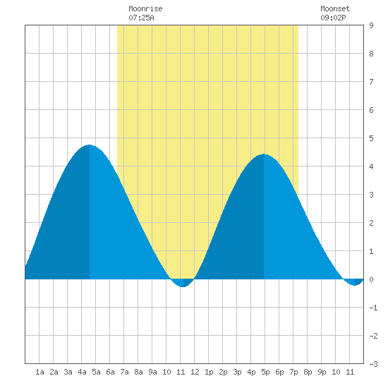 Hudson tide chart for Saturday, April 2, 2022