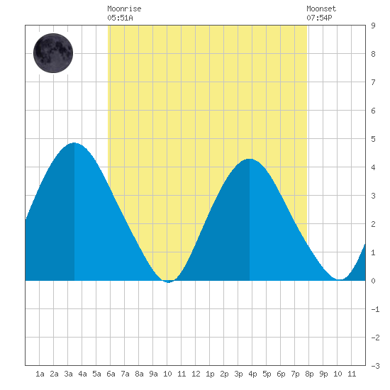 Hudson tide chart for Saturday, April 30, 2022