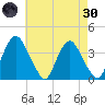 Hudson tide chart for Saturday, April 30, 2022