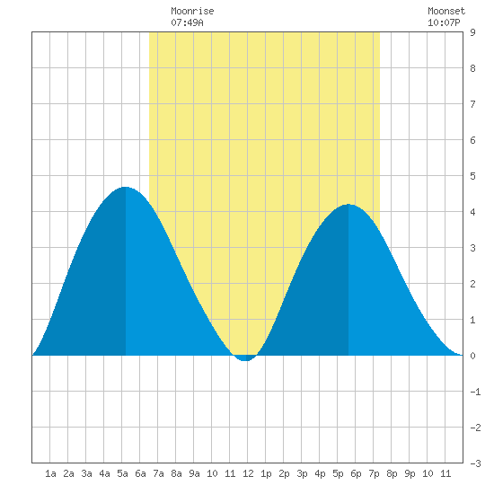 Hudson tide chart for Sunday, April 3, 2022