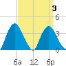 Hudson tide chart for Sunday, April 3, 2022