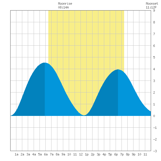 Hudson tide chart for Monday, April 4, 2022