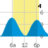 Hudson tide chart for Monday, April 4, 2022