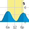 Hudson tide chart for Tuesday, April 5, 2022