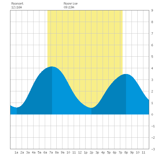 Hudson tide chart for Wednesday, April 6, 2022