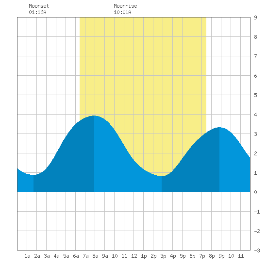 Hudson tide chart for Thursday, April 7, 2022