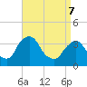 Hudson tide chart for Thursday, April 7, 2022