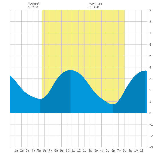 Hudson tide chart for Tuesday, May 10, 2022