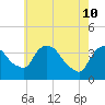 Hudson tide chart for Tuesday, May 10, 2022