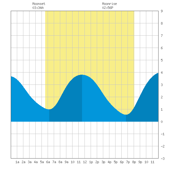 Hudson tide chart for Wednesday, May 11, 2022