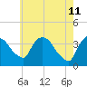 Hudson tide chart for Wednesday, May 11, 2022
